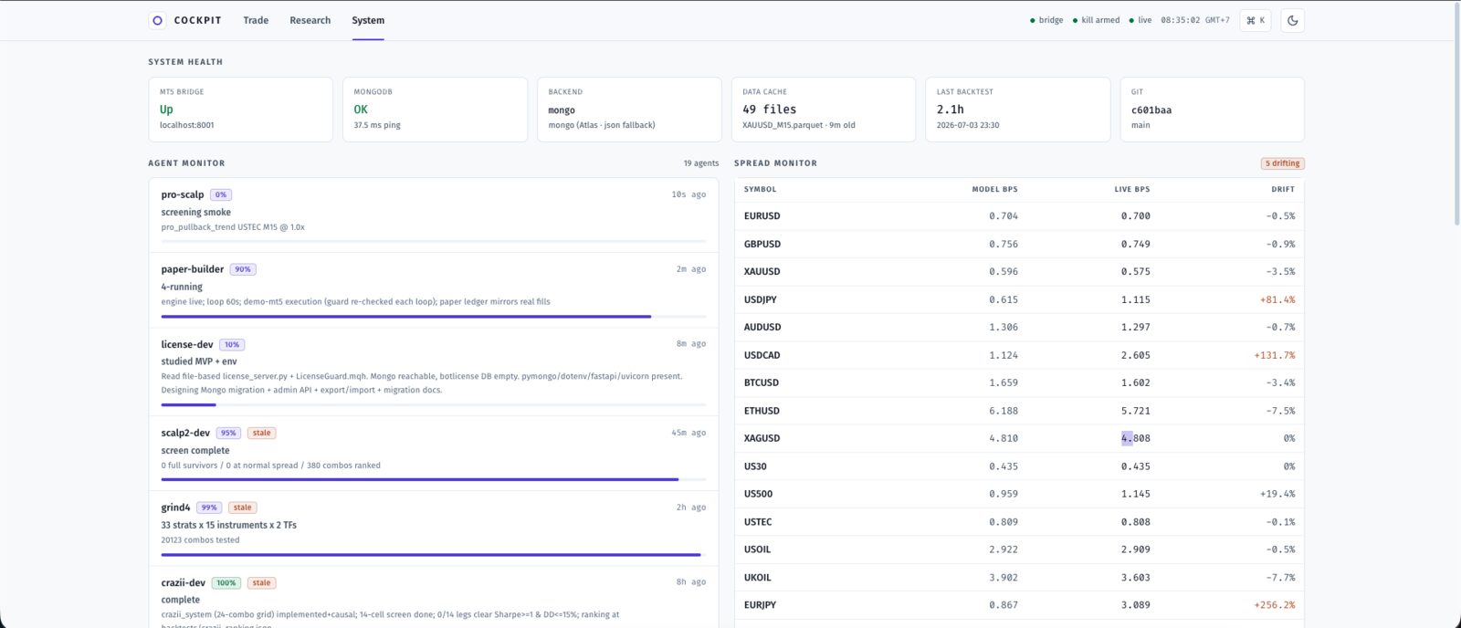 The trading cockpit's System view — MT5 bridge and MongoDB health, 19-agent monitor, and a live spread-drift table across 15 instruments.